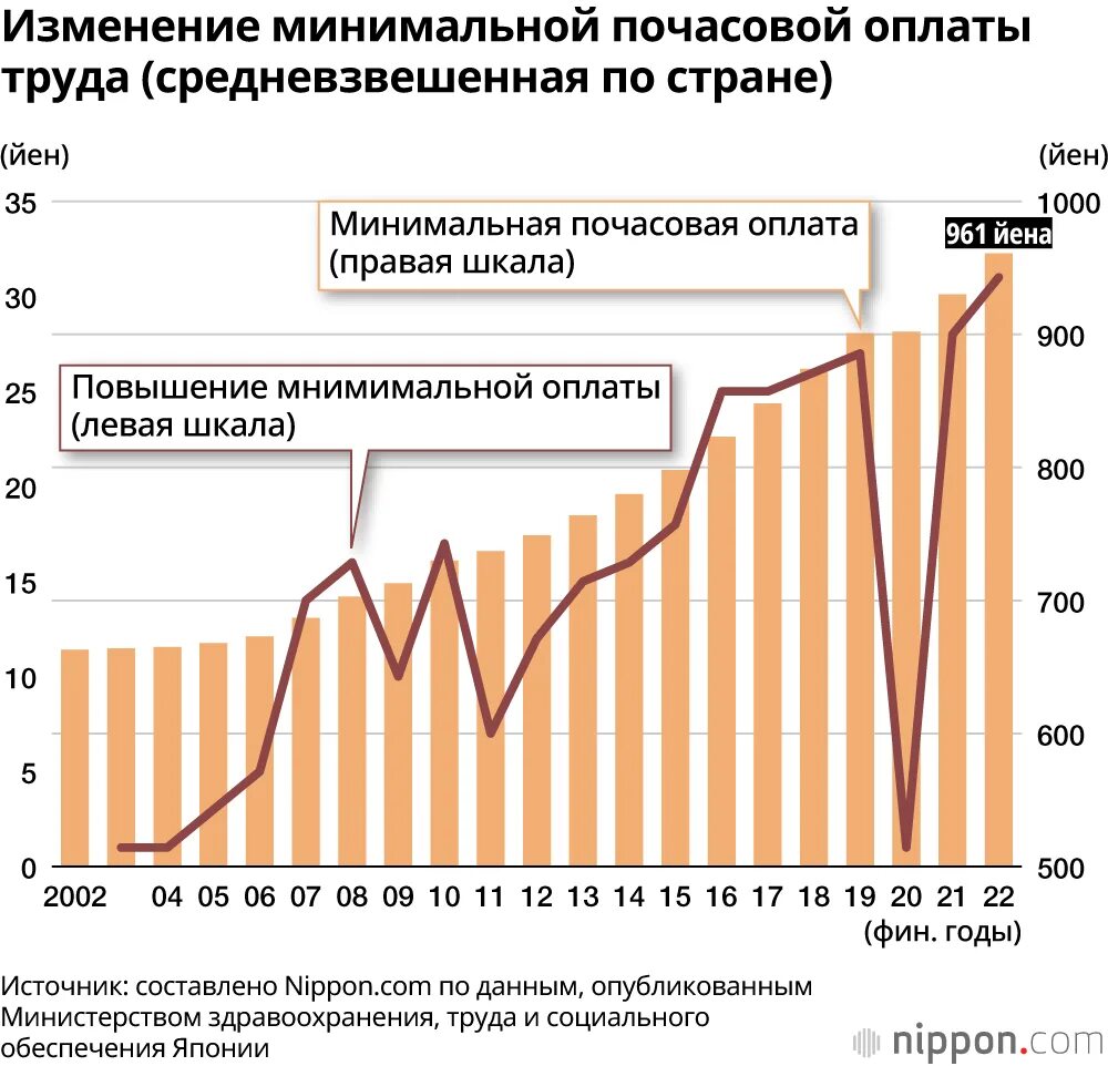 Повышение минимального срока. Рост заработной платы приводит. Минимальная почасовая оплата труда. Увеличение реальной заработной платы приводит. Рост заработной платы картинки.