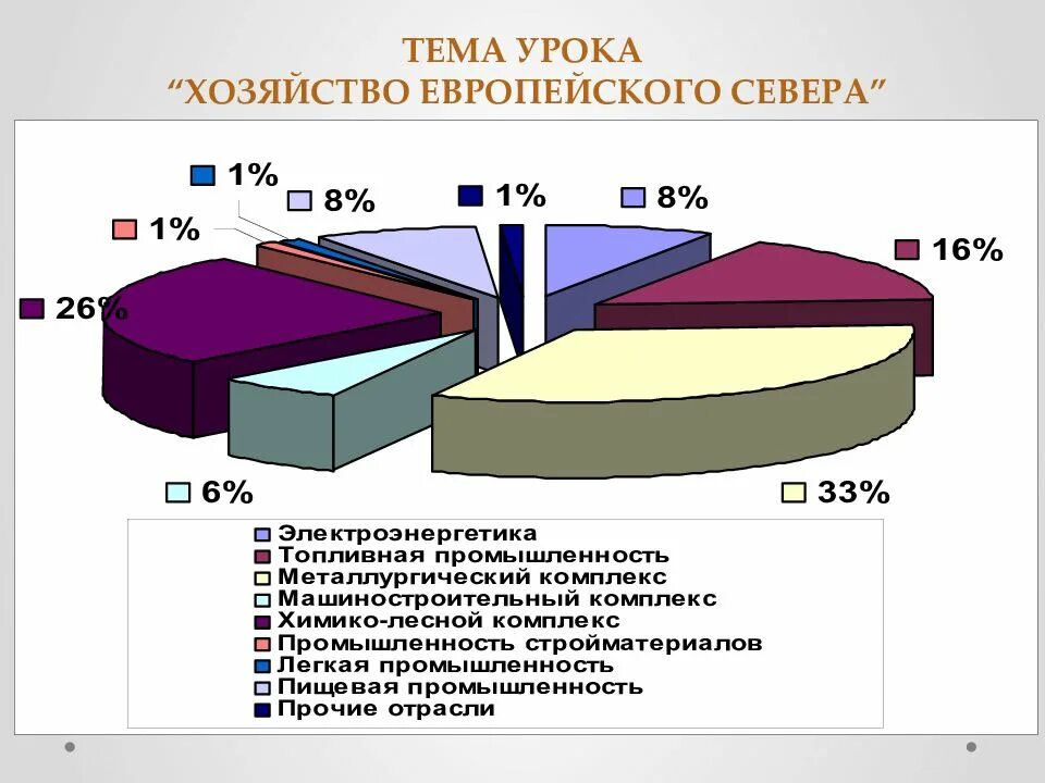 Промышленность северной россии. Отраслевая структура хозяйства европейского севера России. Отраслевой состав сельского хозяйства европейского севера. Диаграмма структура хозяйства европейского севера. Диаграмма отраслевой структуры хозяйства европейского севера.