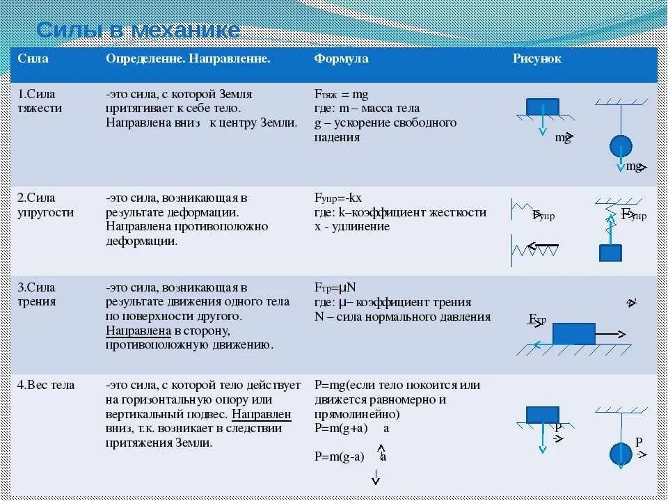 Сравнение сил таблица. Силы в механике таблица. Силы в механике физика. Сила. Силы в механике. Сила тяжести сила упругости сила трения.