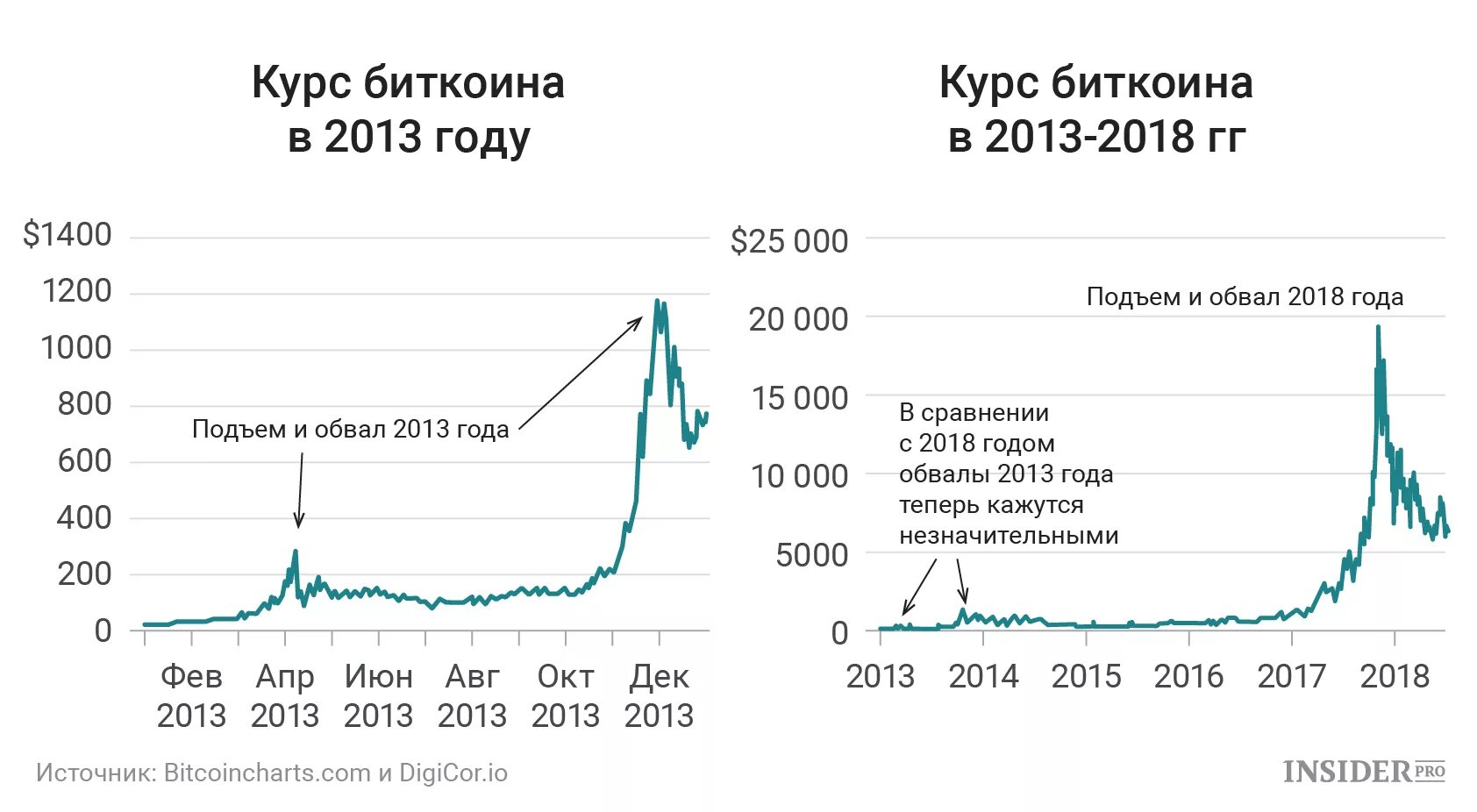Как торгуется биткоин сейчас. График изменения курса биткоина. курс биткоина 2013 график. график биткоина с 2010. курс биткоина на 2012 год график.