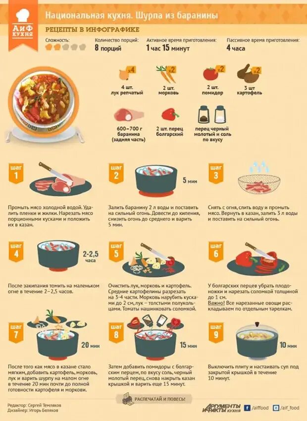 Инфографика АИФ кухня. Рецепты в картинках. Инфографика рецепты блюд. АИФ кухня рецепты в инфографике. Сколько мяса в порции