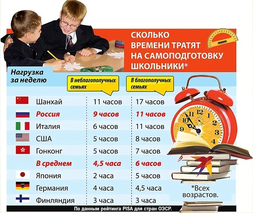 Список домашней работы для школьников. Время выполнения домашнего задания. Сколько времени на домашнее задание. Сколько ребёнок должен делать домашнее задание.