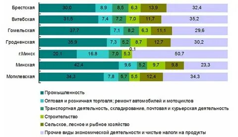 Валовой региональный продукт 2019 мурманская область