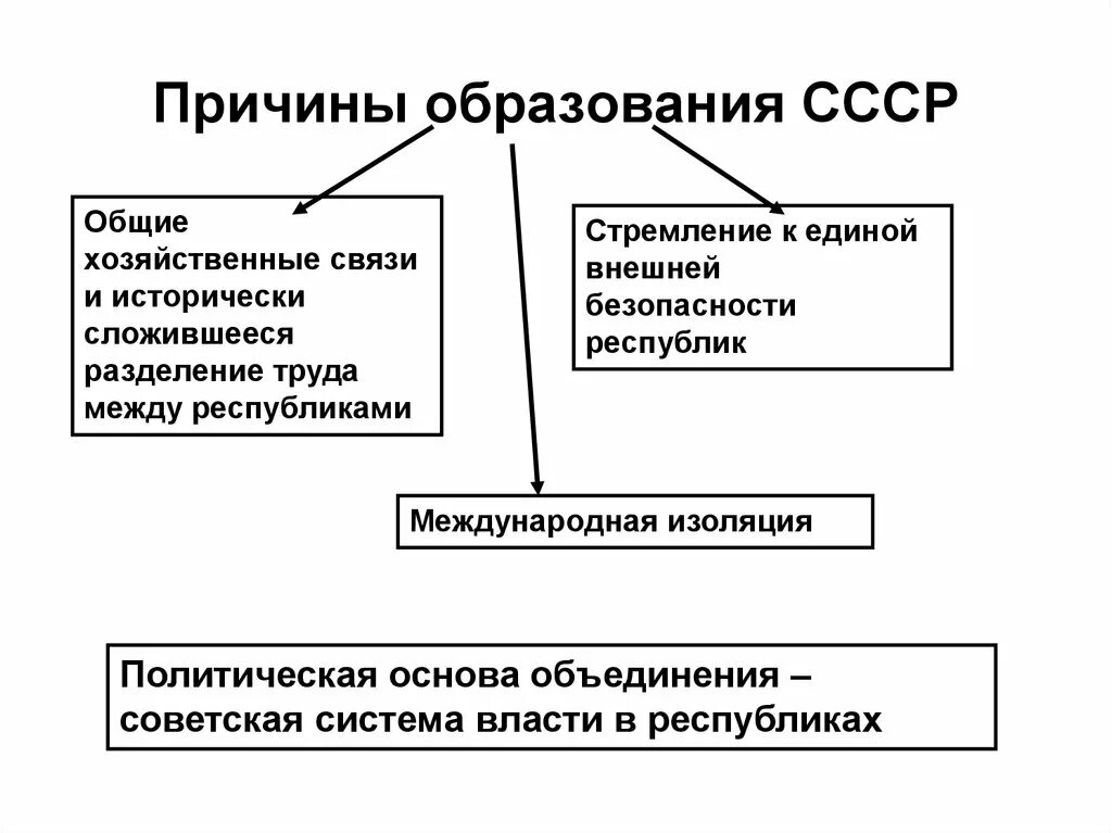 Какие причины создания ссср. Предпосылки образования СССР. Образование СССР причины и итоги. Предпосылки и значение образования СССР предпосылки. Предпосылки и значение образования СССР таблица.