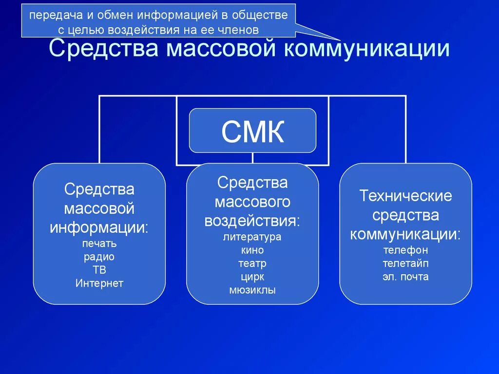 Средства массовой коммуникации. Средства массов ЙКОММУНИКАЦИИ. СМК это средства массовой коммуникации. Роли средств массовой коммуникации. Современные средства социальной коммуникации