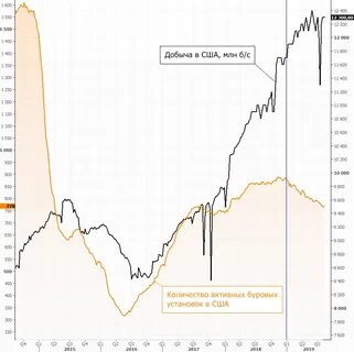 На сегодняшний день нефть приходится более 25