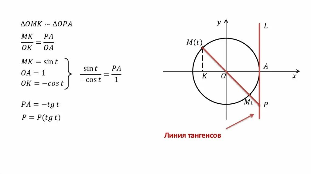 Тангенс. Тангенс на единичной окружности. Тангенс на окружности. Тангенс угла на единичной окружности.