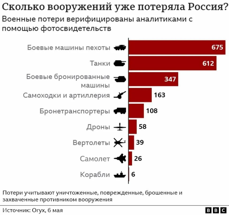 Последние потери на сво. Потери России. Потери в технике. Сколько потерь у России. Потери техники России.