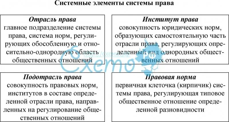 Обособленная группа норм регулирующая однородные отношения