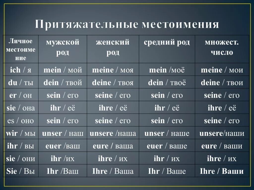 Sie ist mein. Склонение личных местоимений в немецком языке таблица. Склонение личных местоимений в немецком языке по падежам. Немецкие личные местоимения таблица. Спряжение личных местоимений в немецком языке таблица.