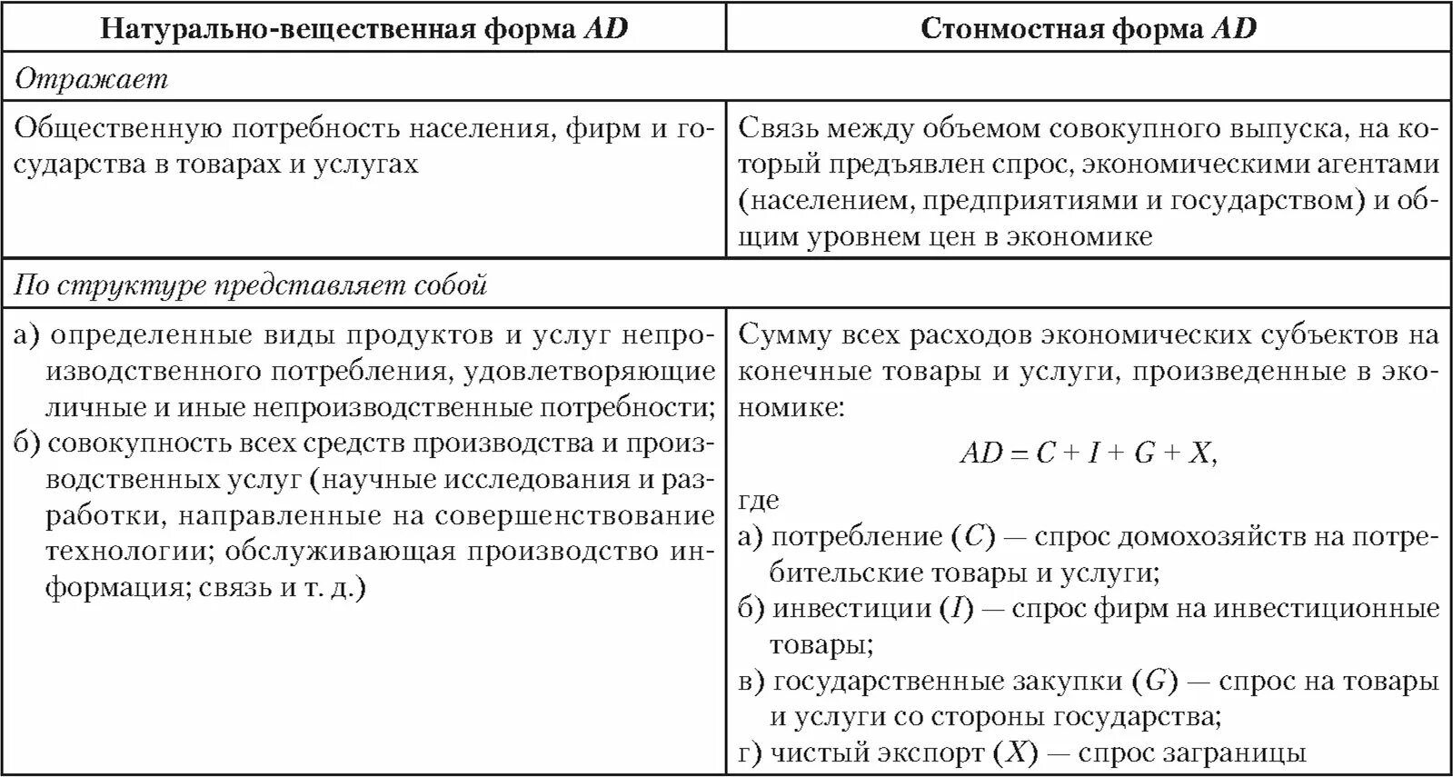 Вещественную форму имеют. Натурально вещественная форма это. Натурально-вещественная и стоимостная. Совокупный спрос таблица. Охарактеризуйте натурально-вещественные Результаты производства.