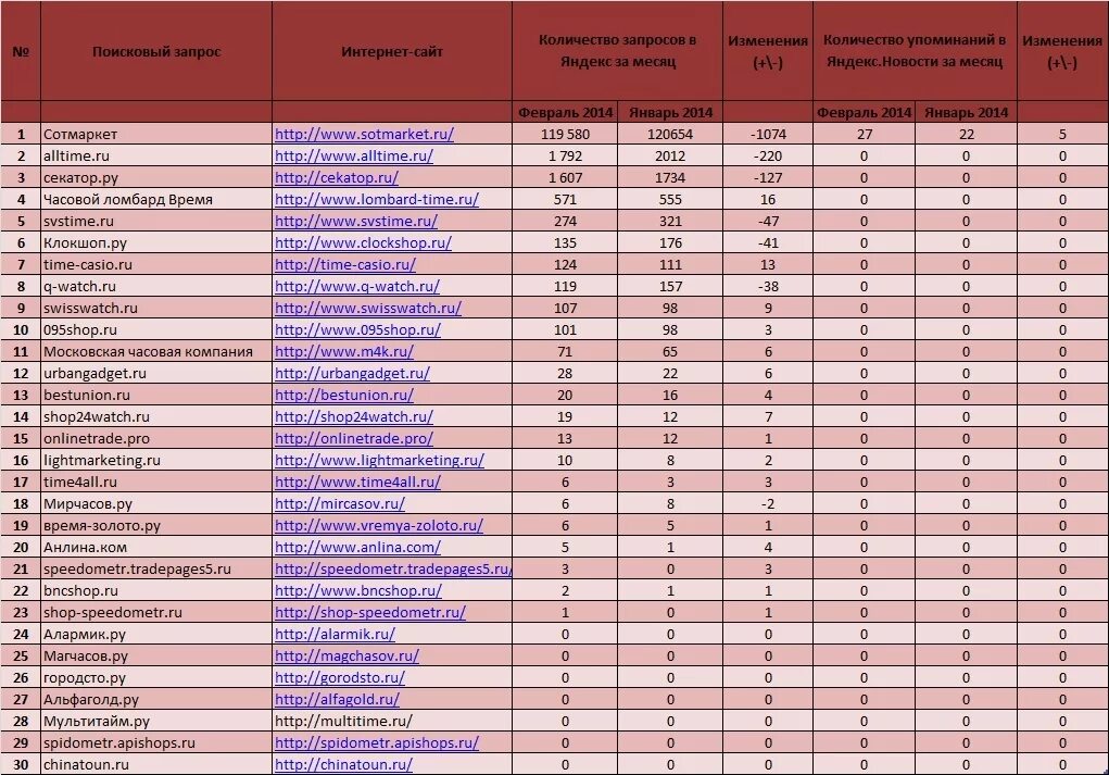 Список интернет магазинов в россии. Интернет-магазины список. Список интернет магазинов России. Рейтинг интернет магазинов. Интернет магазины в Москве список.