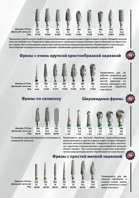 Маникюр описание фреза. Схема педикюра аппаратного фрезы. Фрезы с насечками по жесткости как узнать. Фрезы аппаратного маникюра с описанием таблица. Фрезы по названиям для маникюра.