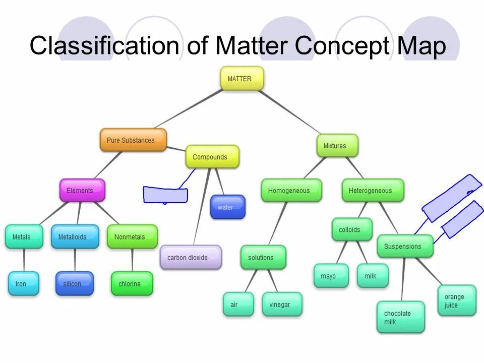 Classification of articles. Classification of matter. classification and composition. classification of matter worksheet. concept map.