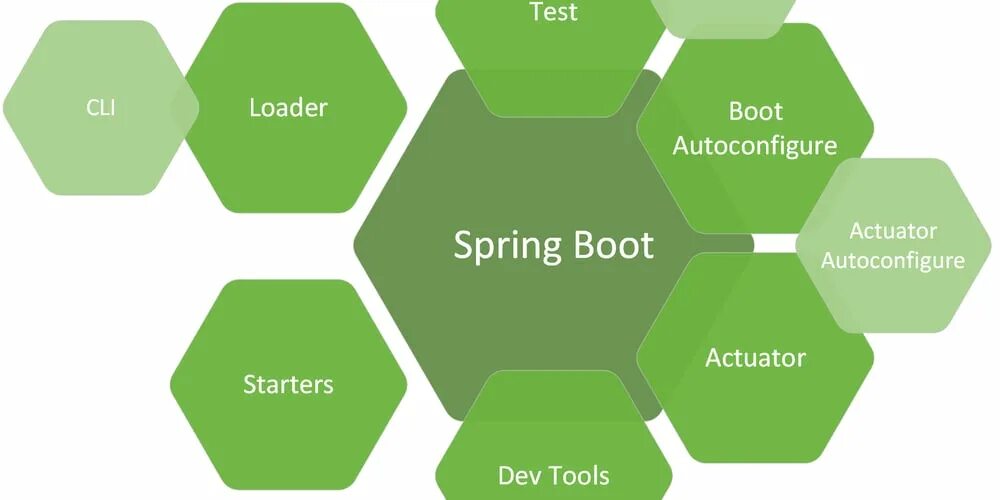 Spring best practices. Spring framework java. компоненты spring framework. spring boot архитектура фреймворка. логотип spring framework.