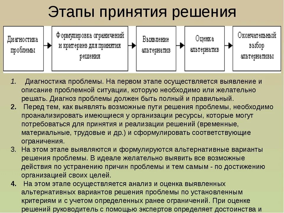 Можно ли оценивать человека. Этапы процесса принятия решений. Стадии процесса принятия решений. Этапы принятия проблемы. Этапы принятия решения проблемы.