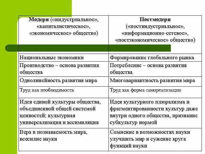 Современное общество западного типа. Общество модерна и постмодерна. модернизм и постмодернизм сравнительная характеристика. модерн и постмодерн отличия. модерн и постмодерн в философии.