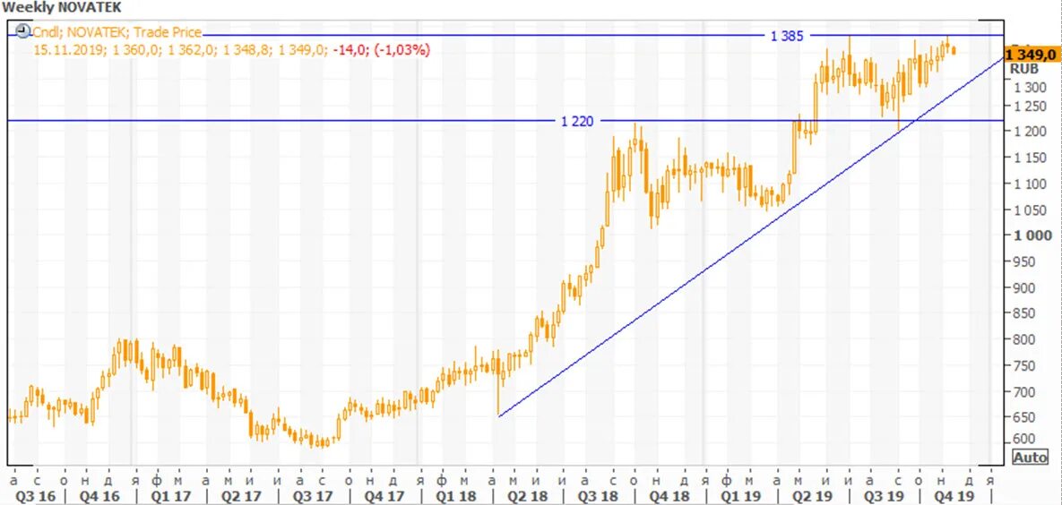 Дневной график акций новатэк. Курс акций. График акций новатек. Новатек акции. Новатек акции.
