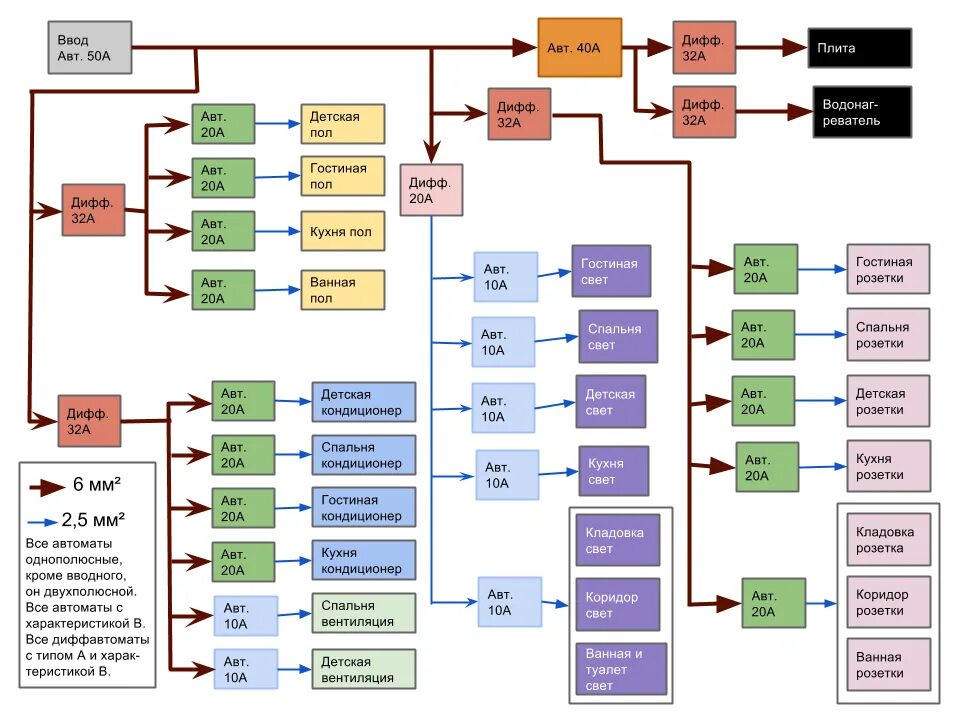 Сколько автоматов в квартиру. Распределение автоматов в частном доме. Распределение групп автоматов в квартире. Сколько автоматов нужно в квартире. Распределение нагрузки по автоматам в квартире схема.