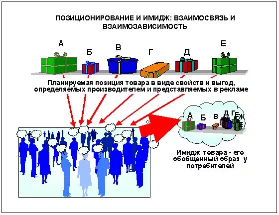 Маркетинговая позиция. Позиционирование товара. Позиционирование предприятия на рынке. Позиционирование фирмы. Позиционирование на рынке.