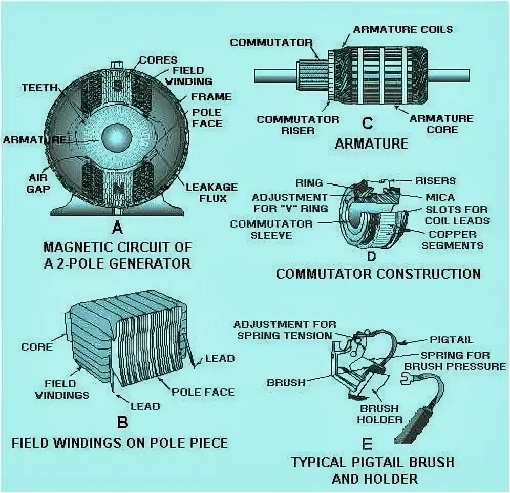 Generator working principle. Construction of DC Generator. Working principle of DC Motor. Electric Generator Construction. Field core