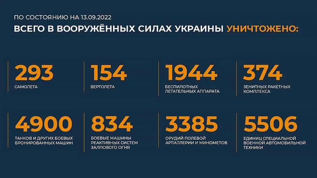 Сколько погибло по данным украины. 2022 Год -год специальной военной операции в России. Потери ВСУ на сегодняшний день таблица. Потери России 10 сентября 2022.