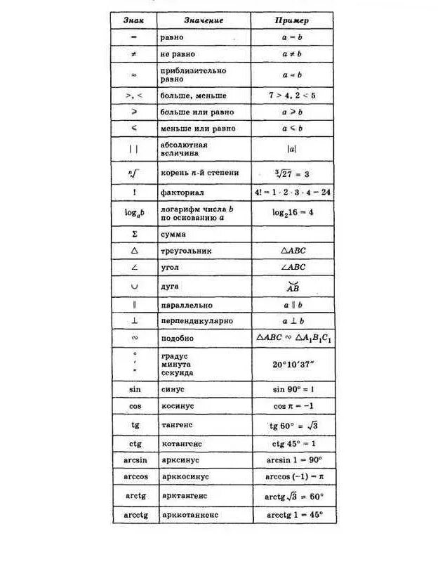 Какой знак в геометрии. Математические сокращения символы. Основные математические обозначения. Таблица математических символов. Математические обозначения символы.