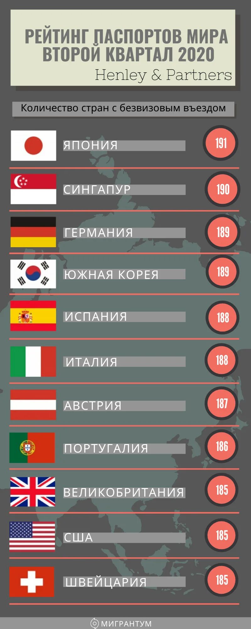 Топ 10 сильных паспортов. Рейтинг паспортов. Рейтинг паспортов в мире. Что такое рейтинг паспортов стран. Рейтинг «лучших» паспортов.