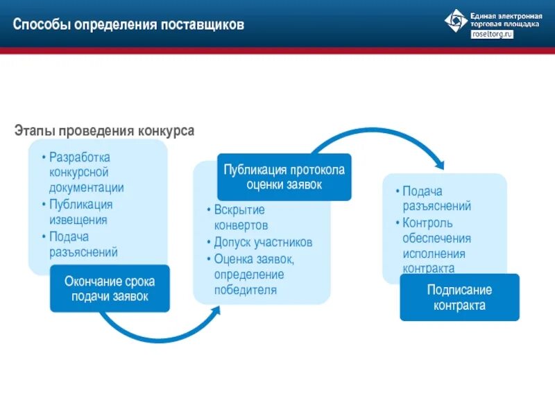 Этапы проведения конкурса. Схема проведения электронного конкурса. Этапы проведения. Определение поставщика. Сроки конкурс в электронной форме 44