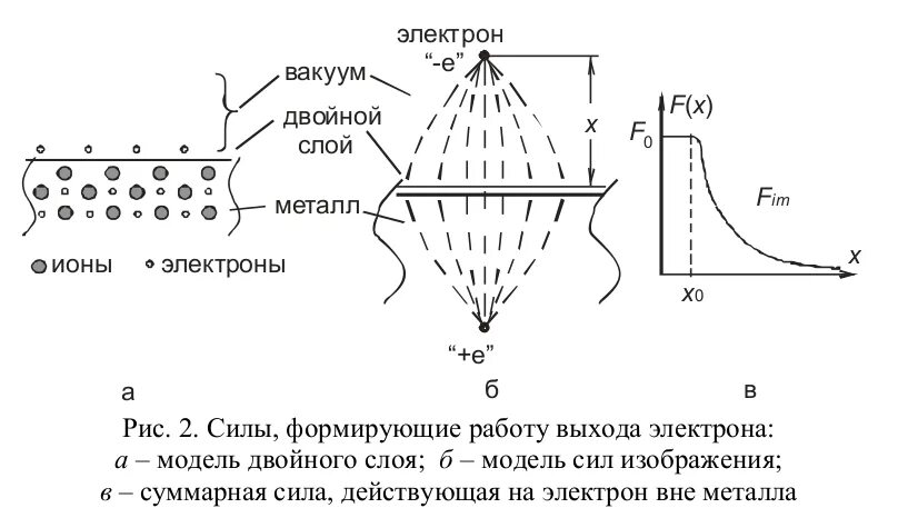 Термоэлектронной эмиссии электронов