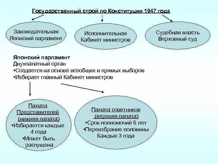 Государственное управление в японии. Государственный строй японии по конституции 1889. структура органов власти японии. разделение властей в японии по конституции 1947. гос строй японии по конституции 1947.