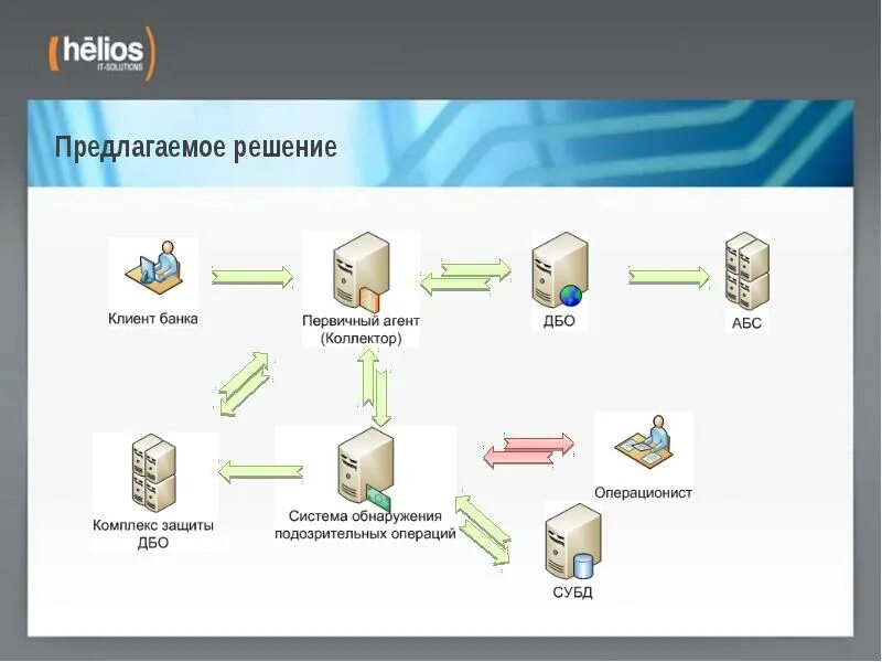 Что необходимо для обеспечения печати дбо. ДБО схема работы. Архитектура системы ДБО. Схема работы систем ДБО. Система дистанционного банковского обслуживания.