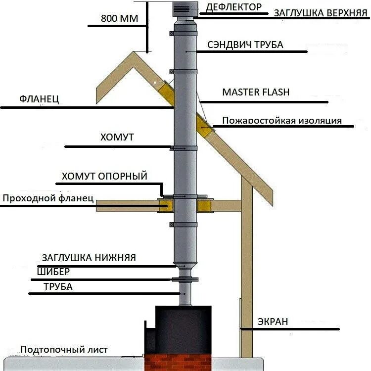 Труба для дымохода для печи длительного горения. Схема дымовой трубы для банной печи. Схема установки труб дымохода из нержавейки. Сэндвич трубы для дымохода схема монтажа. Сборка сэндвич трубы