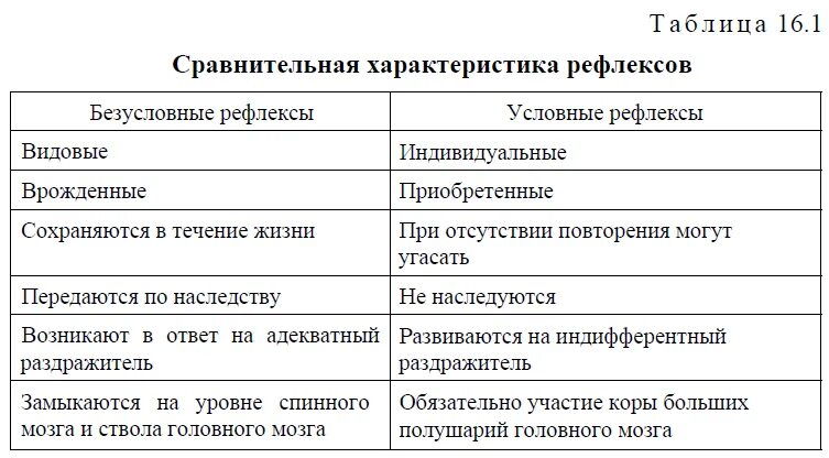 Сравнительная характеристика условных и безусловных рефлексов. Таблица признаки сравнения безусловные рефлексы. Условные и безусловные рефлексы таблица. Безусловные рефлексы и условные рефлексы таблица. Отличительные черты безусловного рефлекса