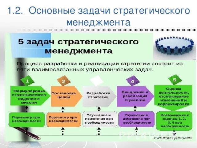 Основные задачи стратегического менеджмента. Цели и задачи стратегического управления. Пять задач стратегического управления. Основные цели и задачи стратегического менеджмента. Оценка стратегических задач