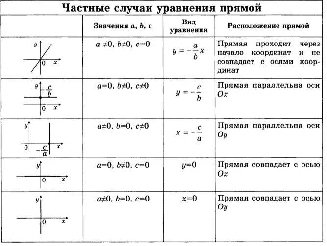 Картинки УРАВНЕНИЕ ПРЯМОЙ САМОСТОЯТЕЛЬНАЯ РАБОТА