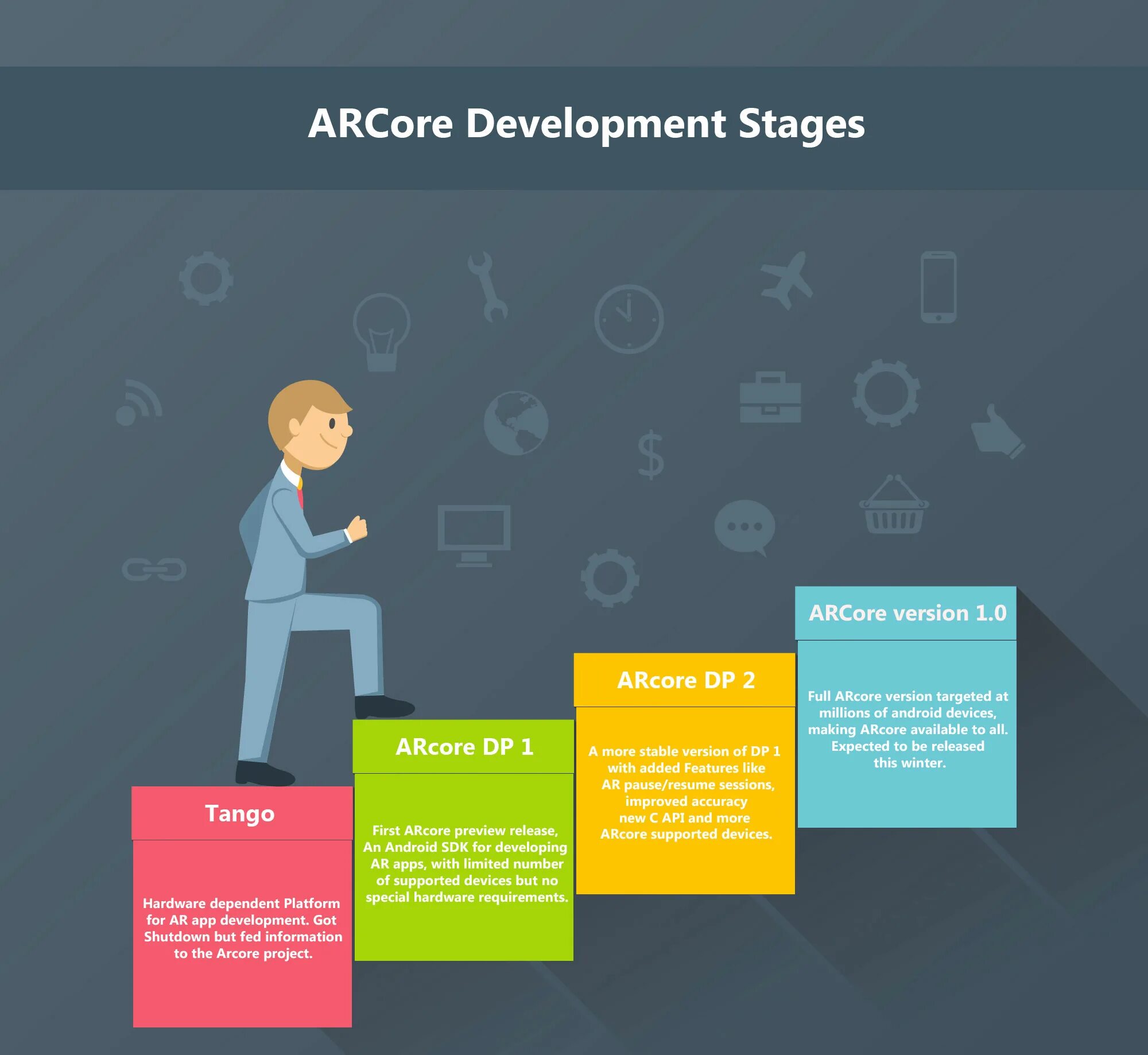 C p development. Stages of development. stages of information technologies development. arcore проект. arcore интерфейс.