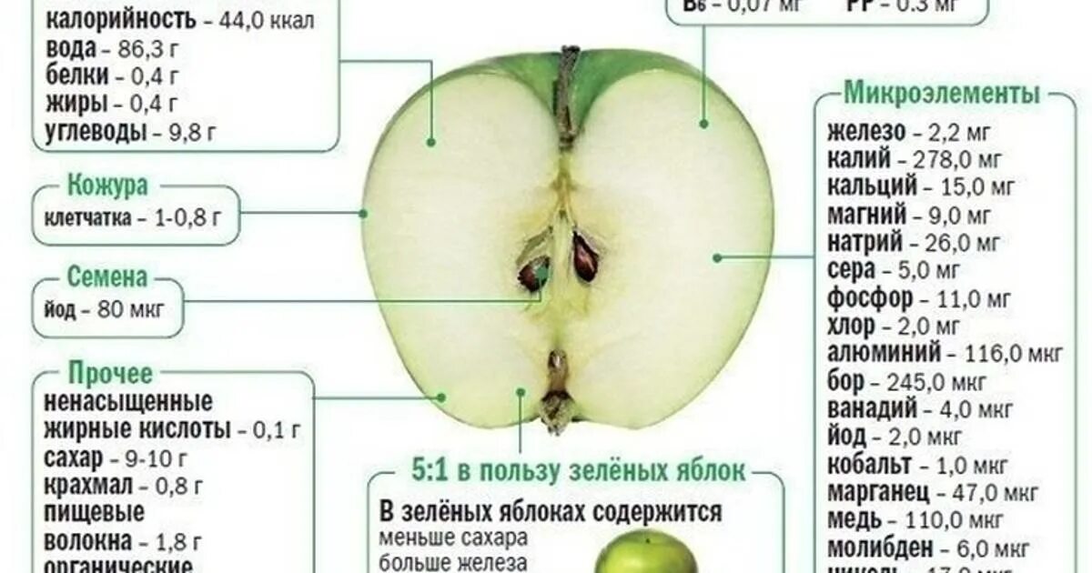 Сколько калорий в одном зеленом яблоке. Зеленое яблоко ГРЕННИ Смит калорийность. Яблоко ГРЕННИ Смит калорийность. Яблоко гренои Смит калорий. Пищевая ценность яблок ГРЕННИ Смит.