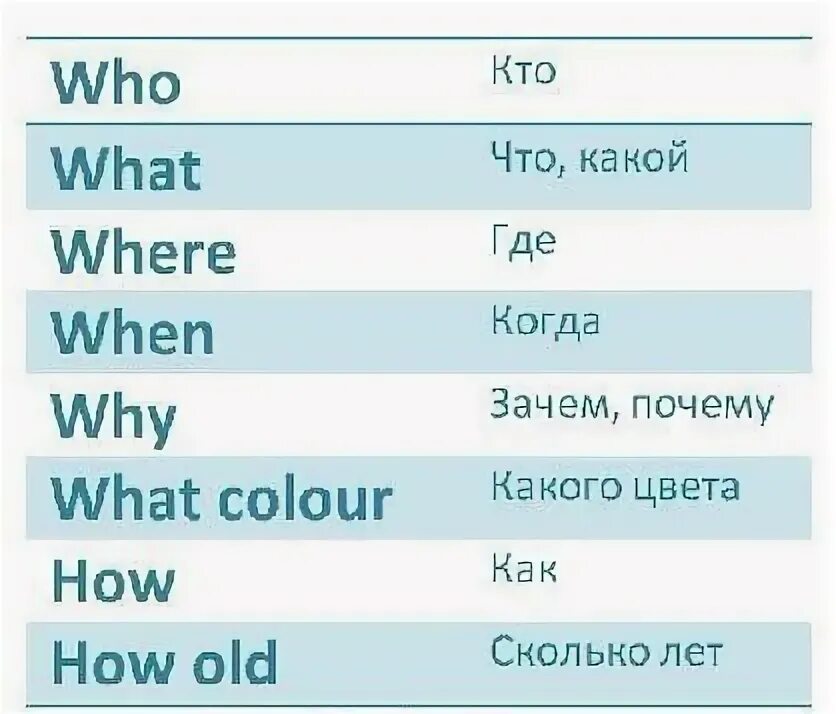 Вопросы на английском. Памятка английский язык. Английский язык 2 класс что должен знать. Памяьки по английскому н.