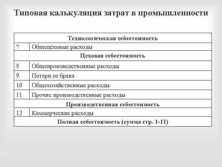 Цеховая производственная полная. Технологическая себестоимость. Цеховая и производственная себестоимость. Технологическая Цеховая себестоимость. Технологическая себестоимость цеховые расходы.