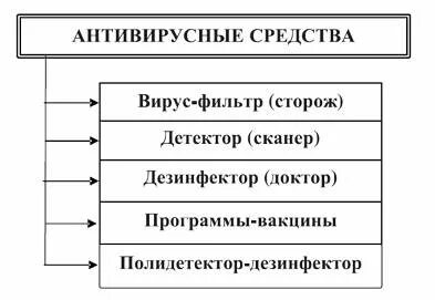 Антивирусные программы схема