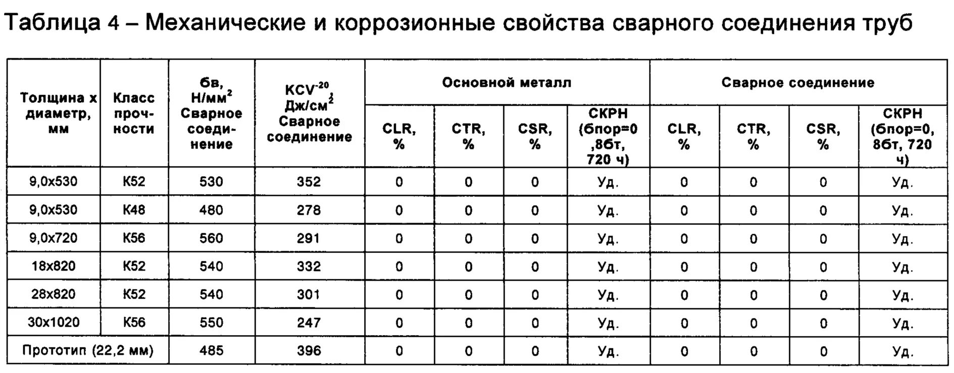 Сталь класс прочности к60 трубы. Сталь 20 класс прочности труб к52. Класс прочности к52 труба. Предел прочности для стали к56.