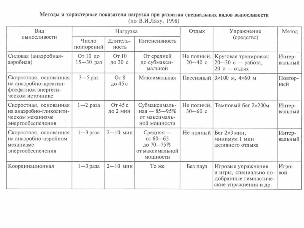 Воспитание общей выносливости. Методика развития выносливости таблица. Методы воспитания специальной выносливости и их характеристика. Методы развития общей выносливости таблица. Методика воспитания выносливости упражнения.