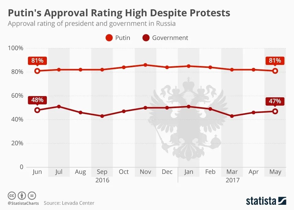 Approval rating. Approval rate в банке график. Support rating