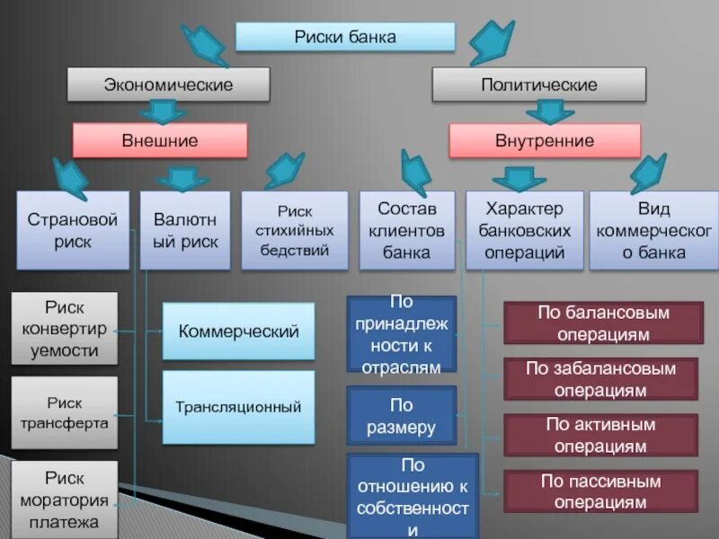 Риск политика банка