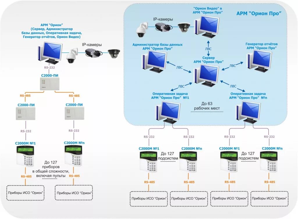 Подключение арма. Орион про схема подключения. Схема подключения Орион про к с2000м. Болид с2000-2 Интерфейс. Схемы АРМ Орион про подключение.