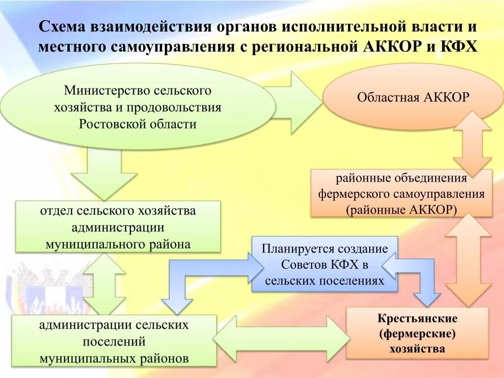 Схема взаимодействия государственных органов. Взаимодействие с органами местного самоуправления. Взаимодействие органов власти. Схема взаимодействия органов. Взаимодействие с органами государственной власти.