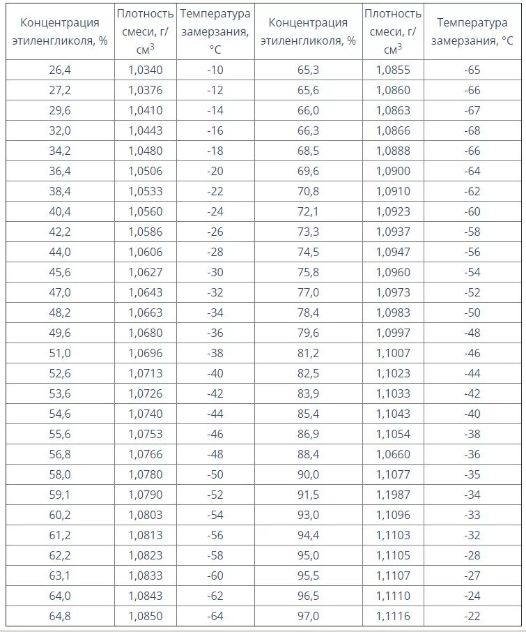 Как изменяется плотность при температурах. Таблица плотности раствора этиленгликоля. Таблица плотности антифриза этиленгликоля. Таблица плотностей этиленгликоля с водой. Этиленгликоль таблица замерзания.