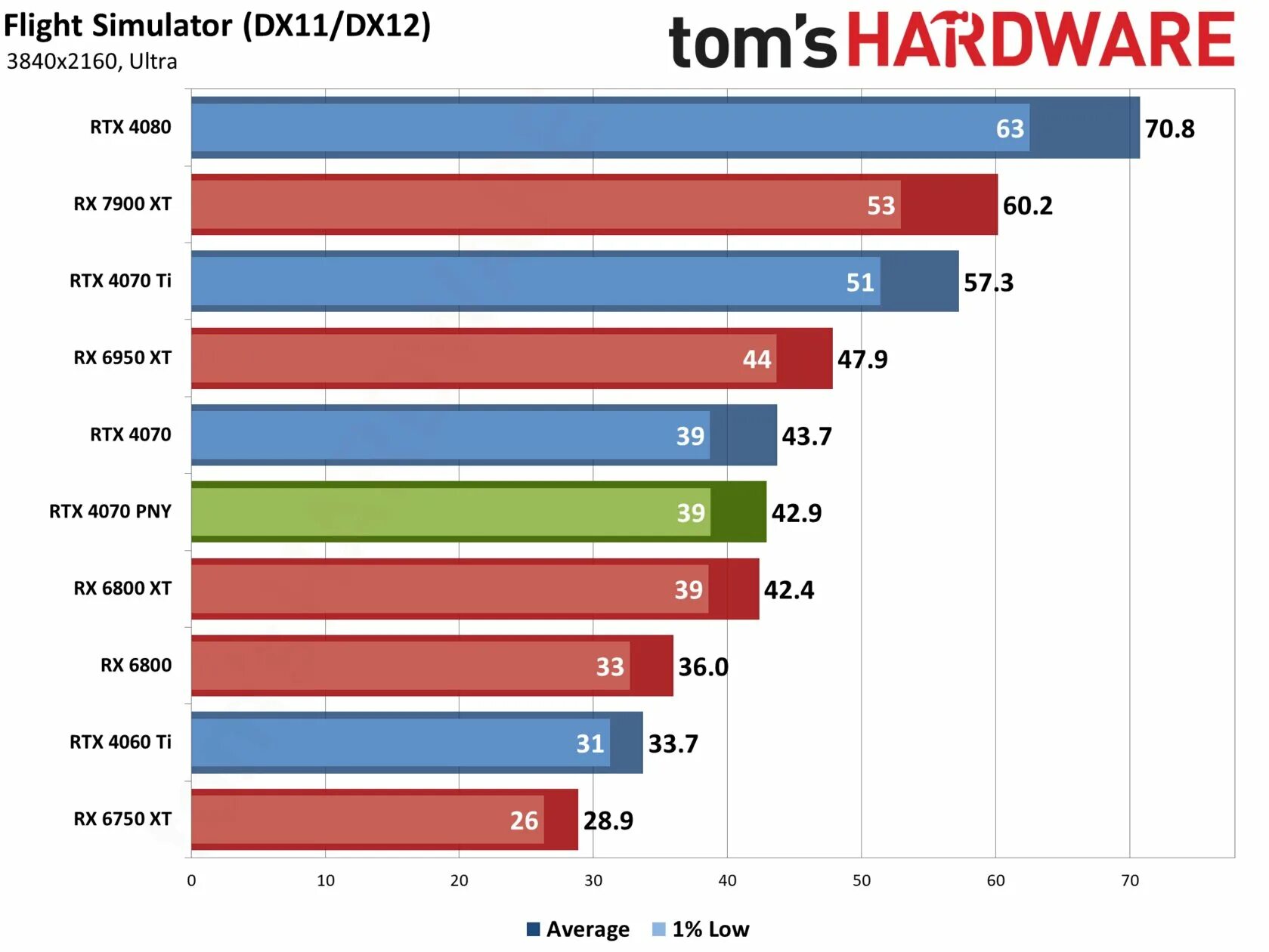 Сравнение видеокарты 4070 и девушки мем. Geforce видеокарты топовые. Rtx 4070 тесты. 4070 4070ti 4070 super. Rtx 4070.