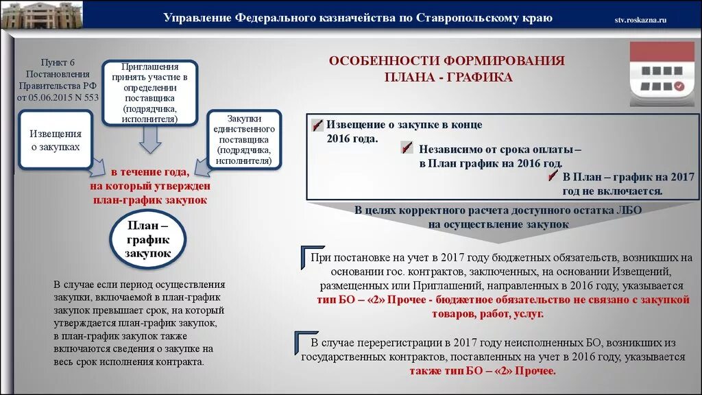 Исполнение контракта постановление правительства. 1084 Постановление правительства. График исполнения контракта. План график закупок в презентацию. График закупок образец.